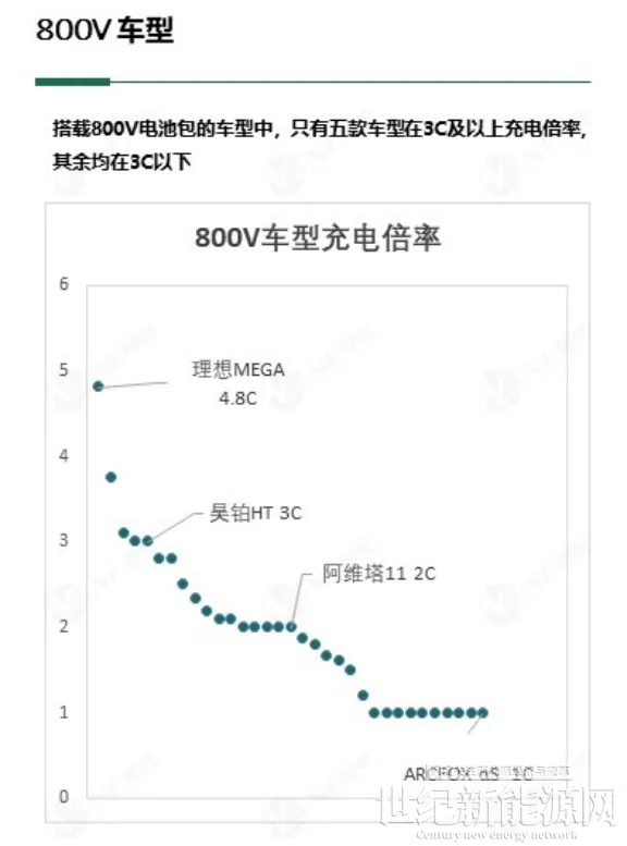800V高压平台与2C-5C倍率到底意味着什么