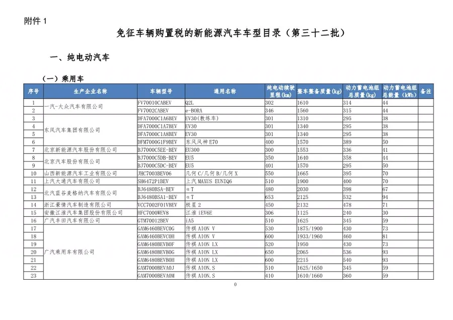 第三十二批免购置税目录公示 方程豹比亚迪腾势等新车续航曝光