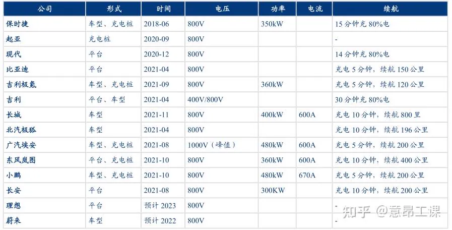 ## 一、800V是什么，和400V差在哪里