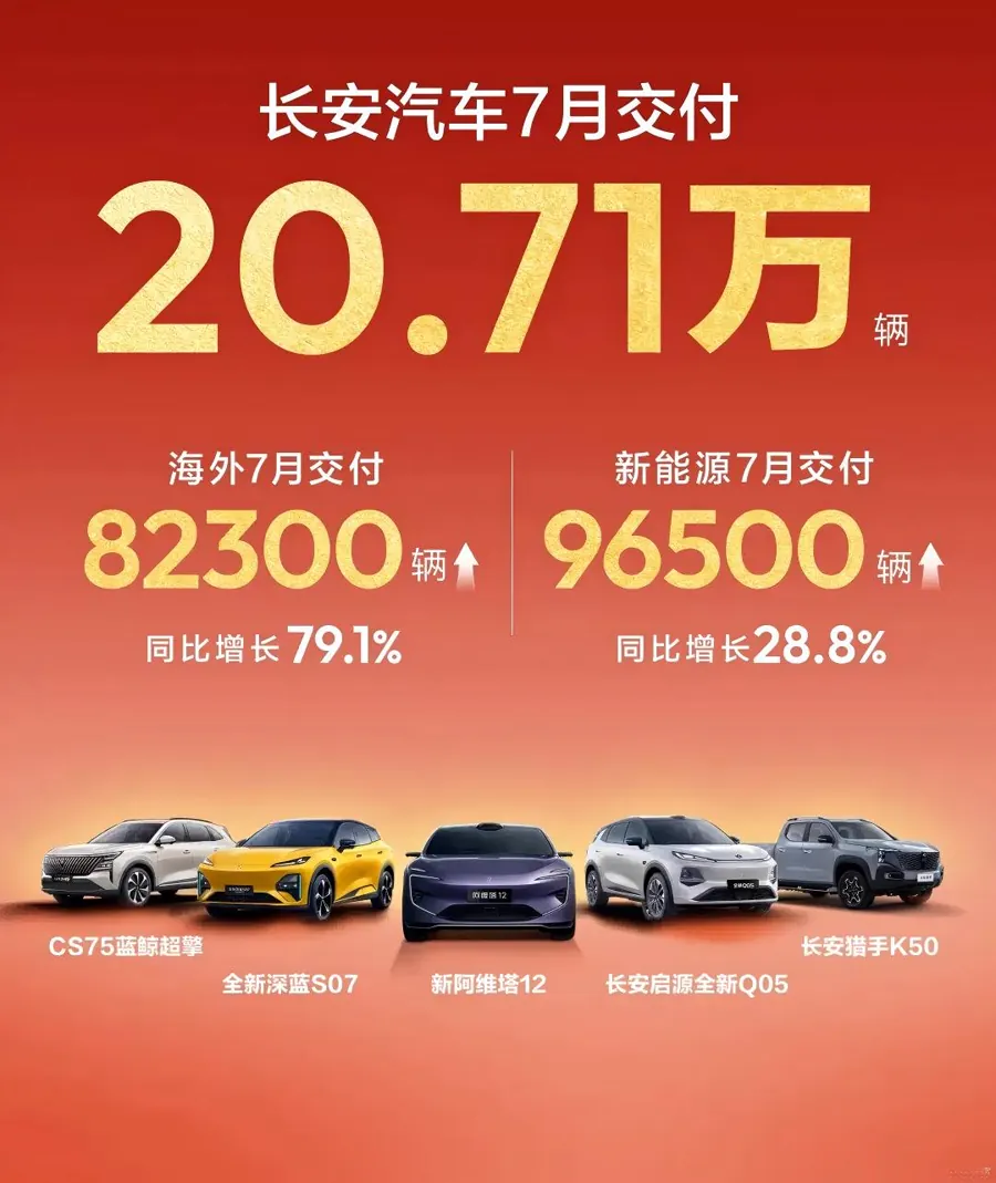 海外市场延续强劲增势。数据显示，长安汽车7月海外交付82300辆，同比增长79.1%，并实现海外交付连续6个月同比大涨。