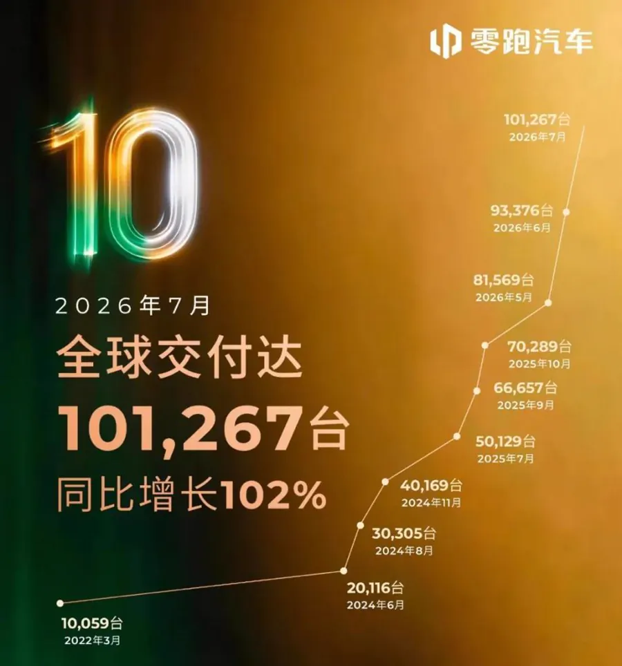 据汽车之家报道，零跑A05目前已开启盲订，用户支付99元即可享受5000专属能量积分等盲订权益。新车定位纯电小型车，外观延续零跑A系列家族设计语言，采用半隐藏式车门把手、双五辐双拼色轮圈和双色车身。车…