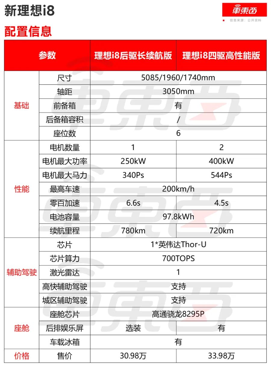 根据理想汽车官方公布的信息与汽车之家报道，新车在外观上与四驱高性能版保持一致，定位中大型家用纯电SUV，车身长宽高分别为5085/1960/1740mm，轴距3050mm，采用六座布局。车身颜色提供黑…