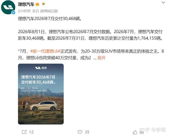 从同比和环比口径看，理想汽车2025年7月交付量为30731辆，按此计算，今年7月交付量同比下降约0.9%；2026年6月交付量为30895辆，7月环比下降约1.4%。两项降幅均处于较低水平，月度交付…