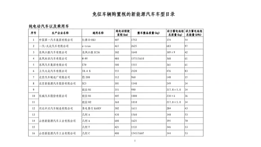 比亚迪品牌方面，本批次目录中出现了全新中大型轿车「大汉」的申报信息，该车被视为比亚迪汉系列向上升级的全新车型，纯电版本搭载比亚迪刀片电池，续航覆盖多个版本，最高纯电续航里程同样进入800km以上区间，…
