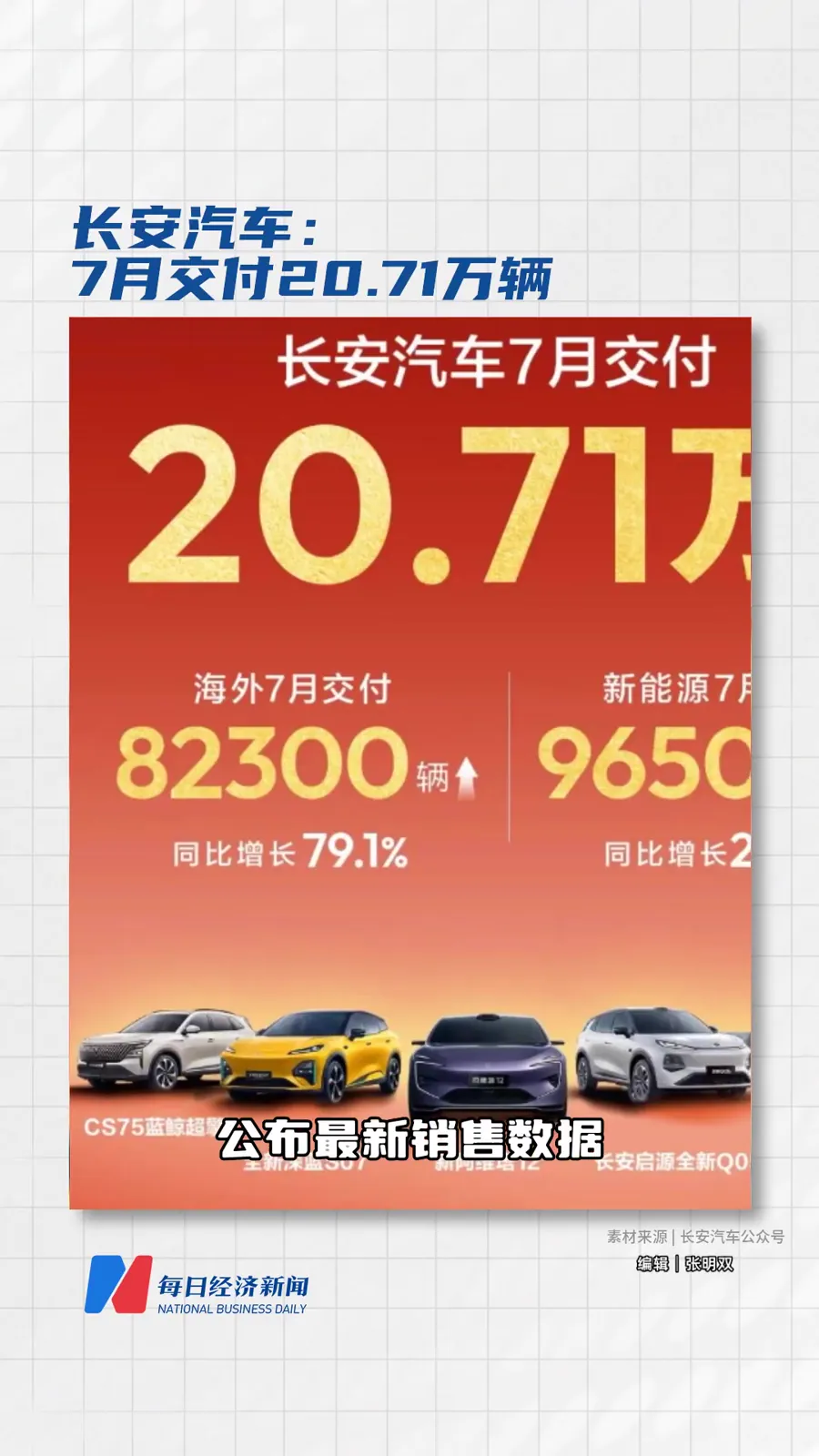 新能源业务方面，长安汽车7月新能源车型交付96500辆，同比提升28.8%，新能源销量占集团整体交付比重接近半数。