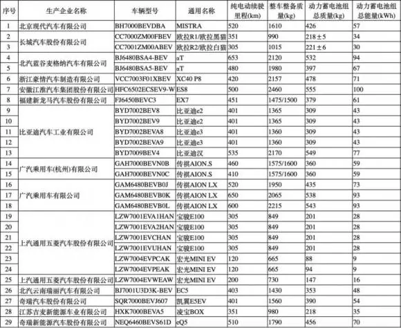 腾势品牌全新旗舰轿车腾势Z也登上本批次目录。新车定位高于现有腾势轿车序列，主打高端纯电/插混市场，将提供纯电与插电混动两种动力形式。纯电版本搭载大容量磷酸铁锂刀片电池，CLTC续航预计覆盖700-80…