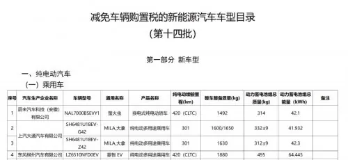 极狐品牌旗下全新大型SUV「问道V9」同样出现在本批次目录中。新车定位家庭与商务兼顾的大型新能源SUV，提供纯电与增程版本，目录信息显示其纯电版CLTC续航覆盖长里程区间，电池采用宁德时代或北汽新能源…