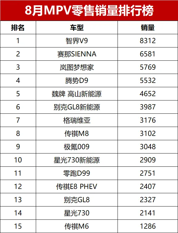 8月MPV零售销量排行榜