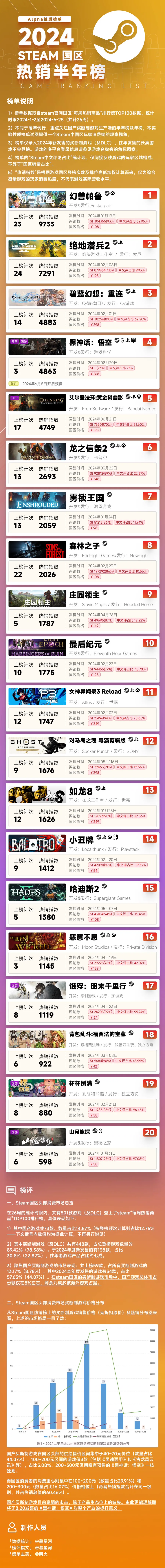 截至发稿，Steam国区本周热销榜官方页面（https://store.steampowered.com/charts/top_sellers/?cc=cn）及相关Steam商店页在本端访问时均返回4…