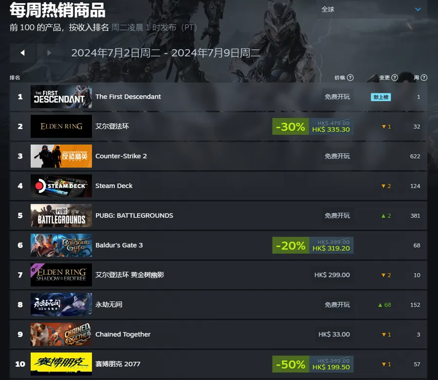Steam 7月第二周热销榜：两款新游登顶 多款3A大幅折扣入围