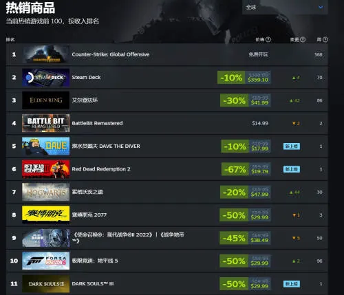 V社日前公布了2026年6月16日至6月23日的Steam全球付费游戏热销榜，本次榜单恰逢Steam年度规模最大的夏季促销启动，既有经典3A大作凭借史低折扣冲入前排，也有独立游戏黑马表现亮眼。