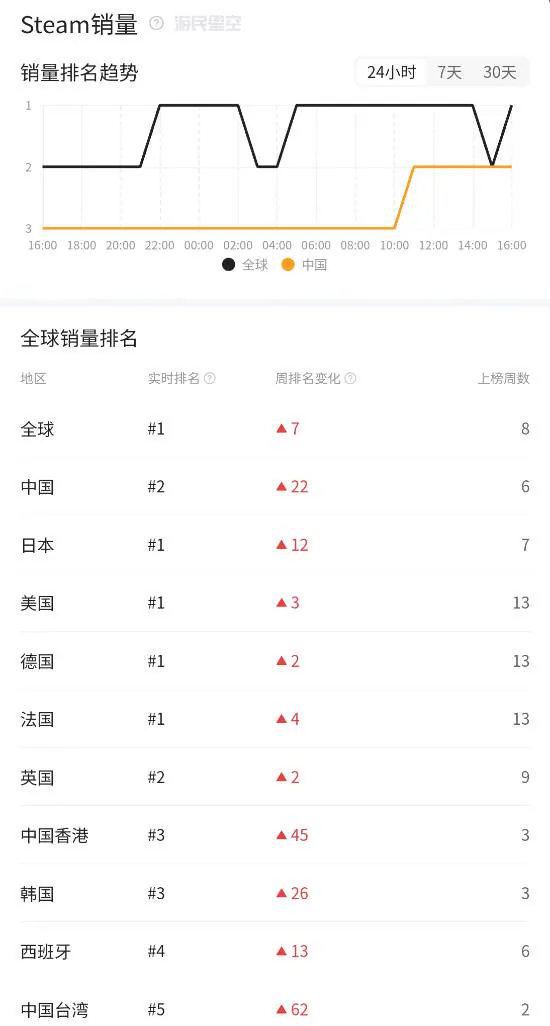 按照任务要求，不得编造销量、折扣或口碑数据，也不能对未核实的游戏质量给出主观评价，故本稿不提供具体排名清单和逐款点评，仅就任务线索中给出的信息进行事实边界说明，并提供可执行的自助核对方法与通用购买建议…