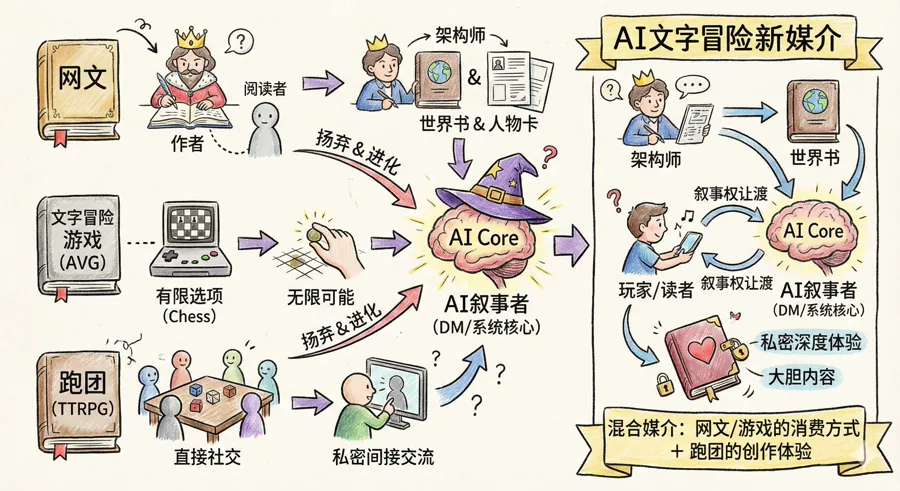 据Steam商店页公开介绍，游戏由一名资深工程师单人开发。开发者为作品设定了一条特殊规则：在制作过程中「手不碰键盘、不碰画笔」，所有系统、角色、美术与音乐都以类似指挥团队的方式通过提示词驱动AI生成并…