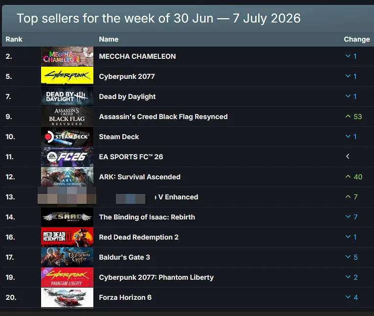 本周新游表现最为抢眼，两款首发期作品直接拿下冠亚军位置。从Steam官方热销榜线索对应的AppID来看，本周冲入Top10的新品包括AppID…